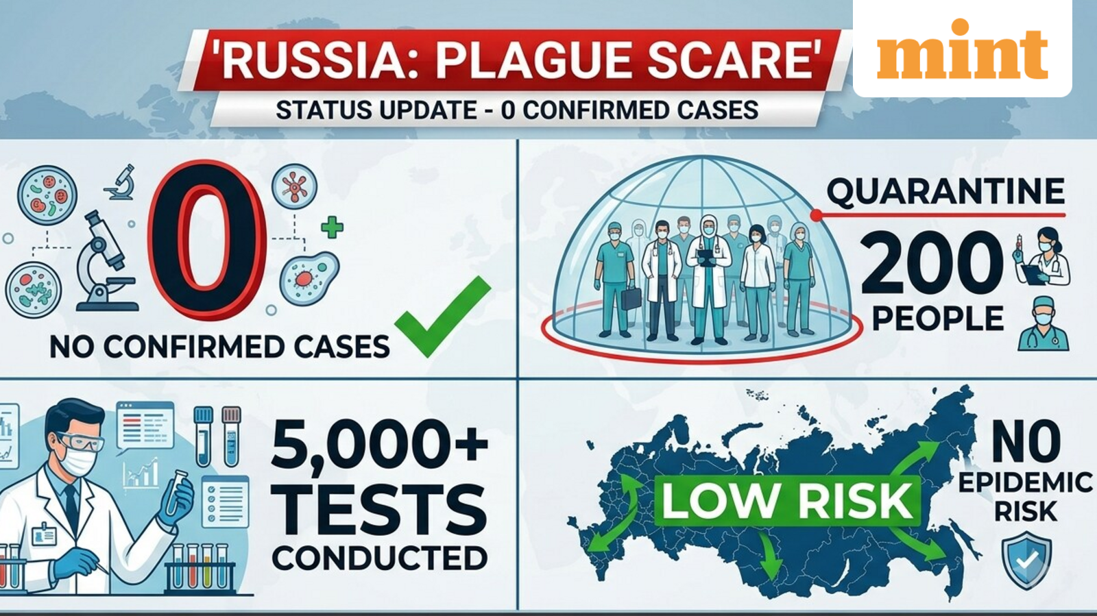 Russia plague scare: 200 quarantined, 5,000 tests, no confirmed cases, no epidemic risk; — latest updates — Mint India
