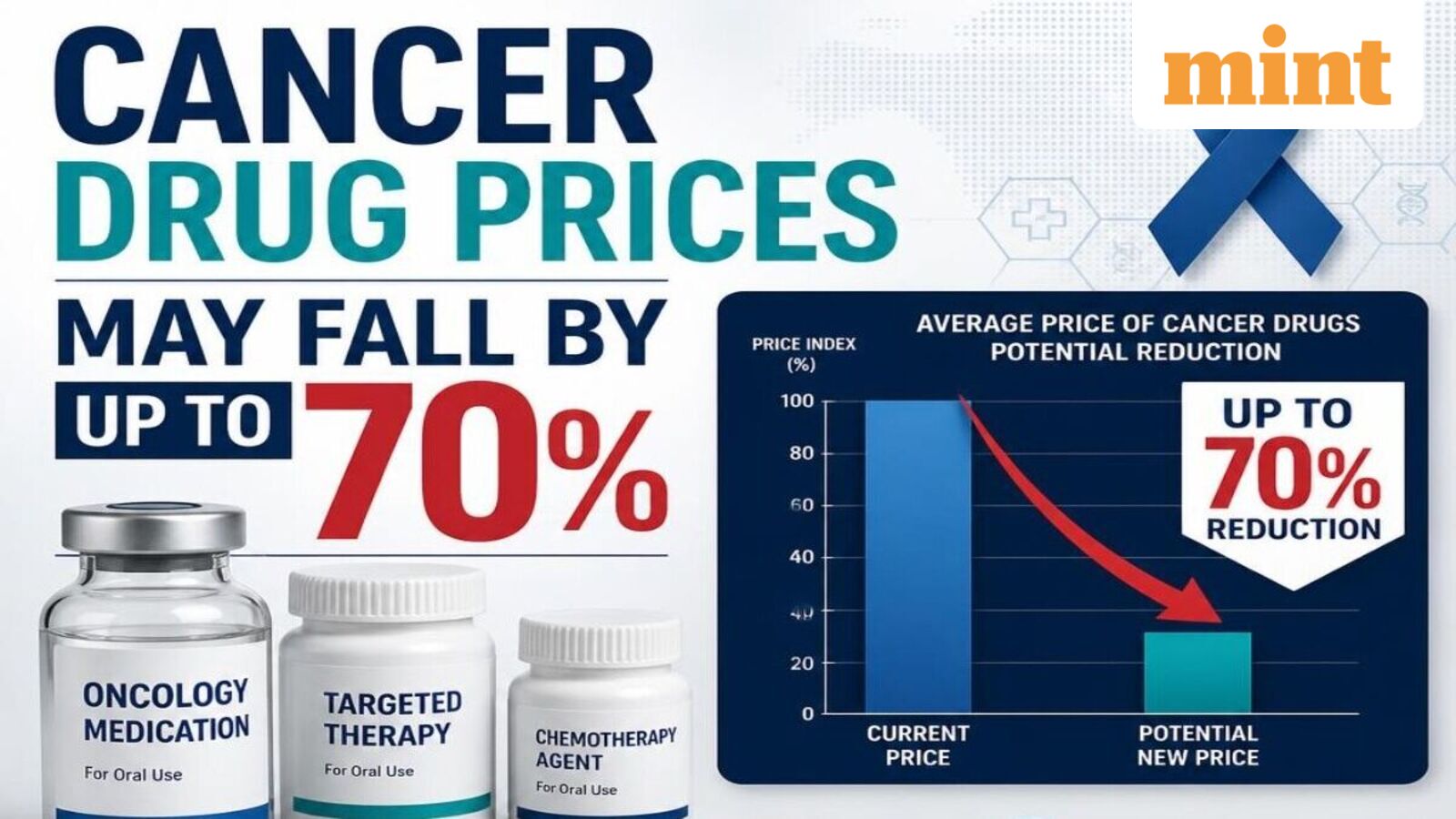 Cancer drug prices may fall up to 70% from November 9 — What to know — Mint India, Mumbai Health news
