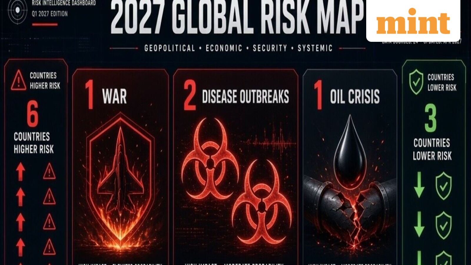 1 war, 2 disease outbreaks, 1 oil crisis, 6 countries become riskier and 3 see lower risks: Inside 2027 Global Risk Map — Mint India