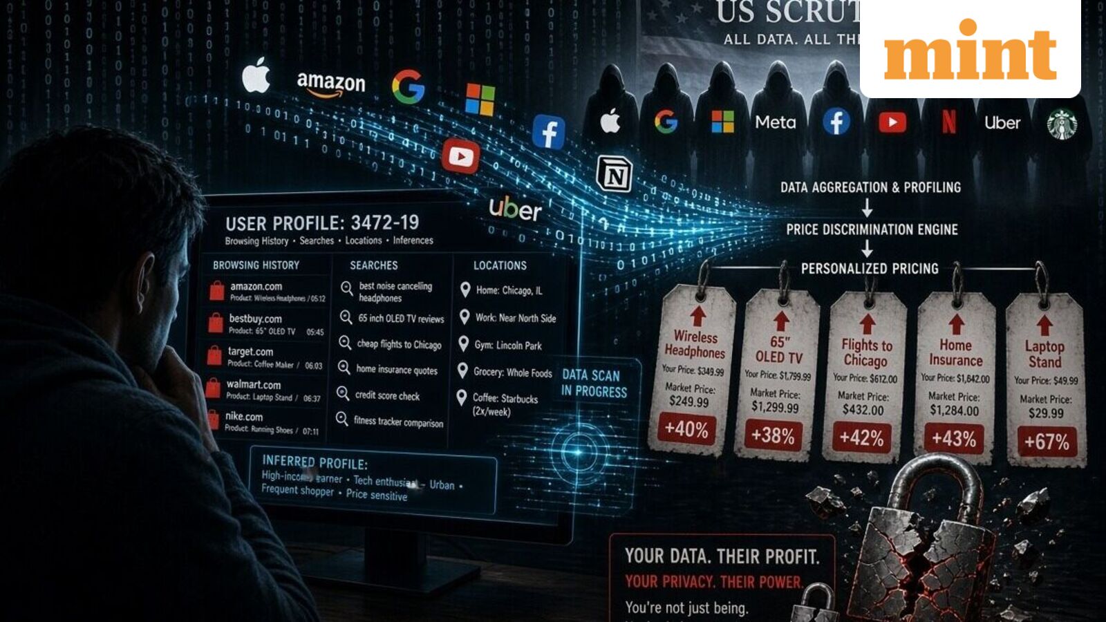 Your browsing history could decide how much you pay on purchases: 9 firms under US FTC scrutiny over personal data — Mint India